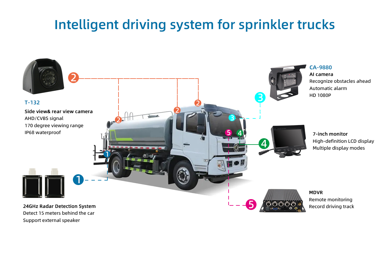 Sistema de conducción inteligente para camiones rociadores